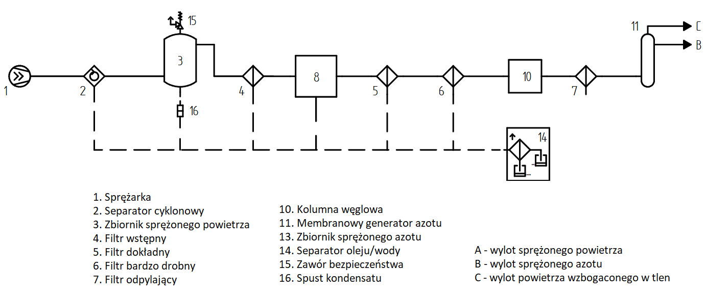 Schemat poglądowy kompletnego systemu wytwarzania azotu