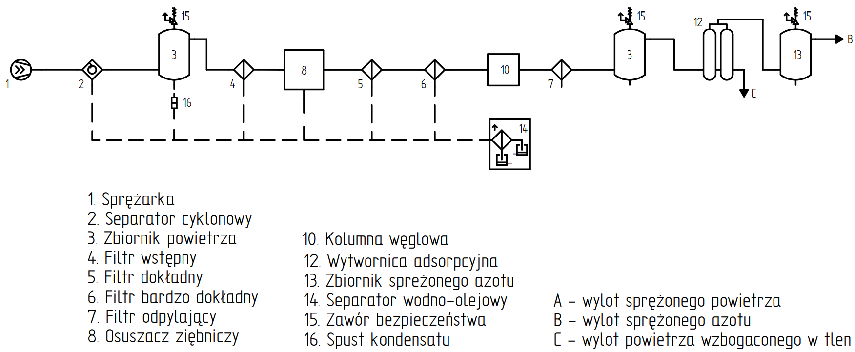 Schemat poglądowy kompletnego systemu wytwarzania azotu